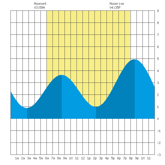 Port San Luis tide chart for Thursday, May 8, 2025