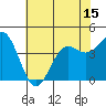 Port San Luis tide chart for Sunday, June 15, 2025