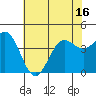 Port San Luis tide chart for Monday, June 16, 2025