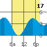 Port San Luis tide chart for Tuesday, June 17, 2025