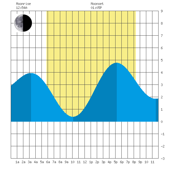Port San Luis tide chart for Wednesday, June 18, 2025