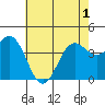 Port San Luis tide chart for Sunday, June 1, 2025