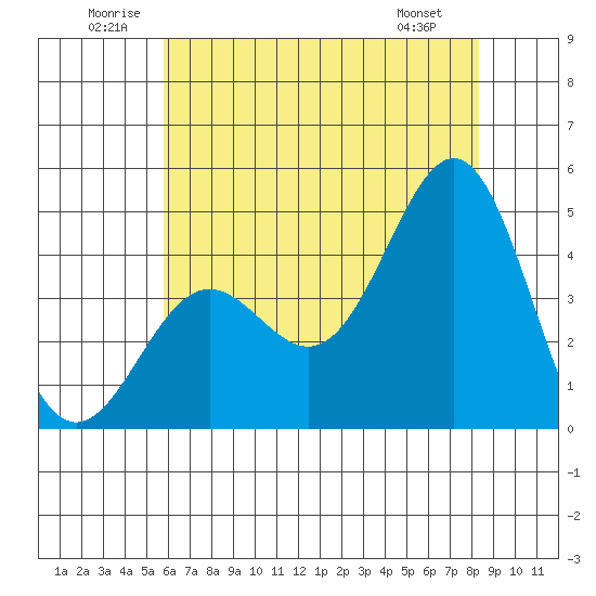 Port San Luis tide chart for Saturday, June 21, 2025