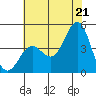 Port San Luis tide chart for Saturday, June 21, 2025
