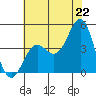Port San Luis tide chart for Sunday, June 22, 2025