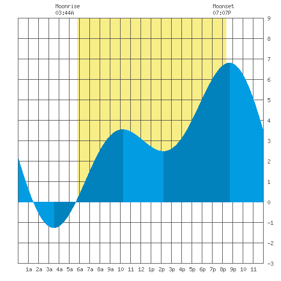 Port San Luis tide chart for Monday, June 23, 2025