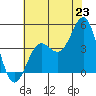 Port San Luis tide chart for Monday, June 23, 2025