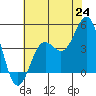 Port San Luis tide chart for Tuesday, June 24, 2025