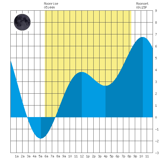 Port San Luis tide chart for Wednesday, June 25, 2025