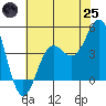 Port San Luis tide chart for Wednesday, June 25, 2025