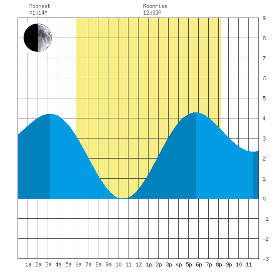 Port San Luis tide chart for Monday, June 2, 2025