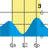 Port San Luis tide chart for Tuesday, June 3, 2025