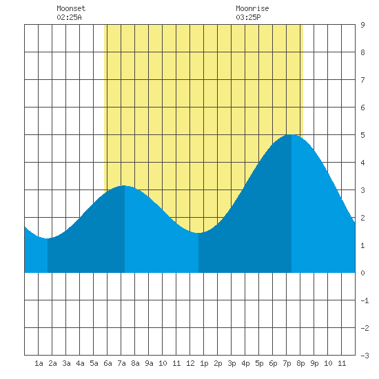 Port San Luis tide chart for Thursday, June 5, 2025