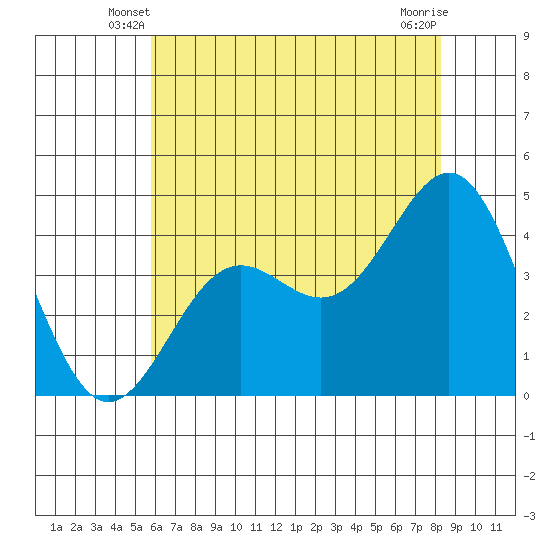 Port San Luis tide chart for Sunday, June 8, 2025