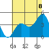 Port San Luis tide chart for Sunday, June 8, 2025