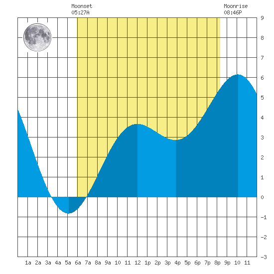Port San Luis tide chart for Thursday, July 10, 2025