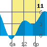 Port San Luis tide chart for Friday, July 11, 2025