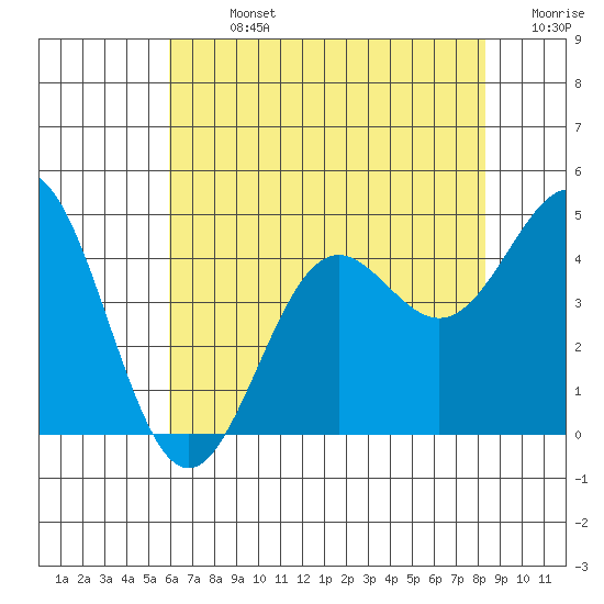 Port San Luis tide chart for Sunday, July 13, 2025
