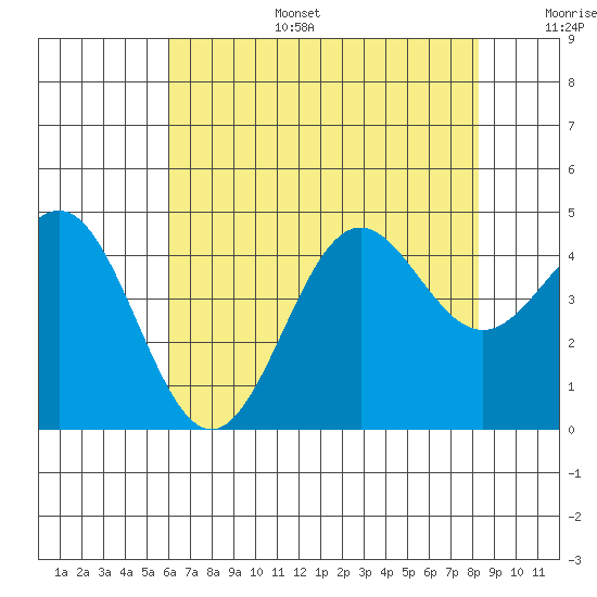 Port San Luis tide chart for Tuesday, July 15, 2025