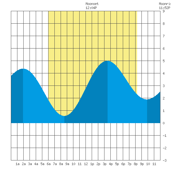 Port San Luis tide chart for Wednesday, July 16, 2025