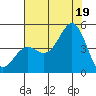 Port San Luis tide chart for Saturday, July 19, 2025