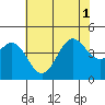 Port San Luis tide chart for Tuesday, July 1, 2025