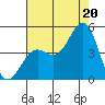 Port San Luis tide chart for Sunday, July 20, 2025