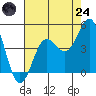 Port San Luis tide chart for Thursday, July 24, 2025