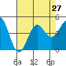 Port San Luis tide chart for Sunday, July 27, 2025