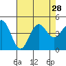 Port San Luis tide chart for Monday, July 28, 2025