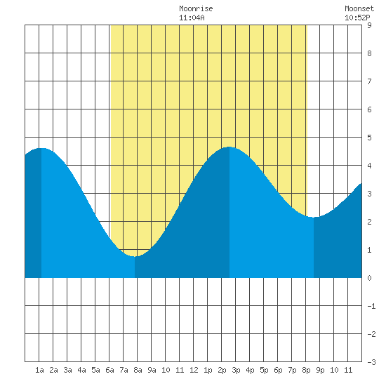 Port San Luis tide chart for Tuesday, July 29, 2025