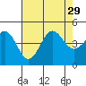 Port San Luis tide chart for Tuesday, July 29, 2025