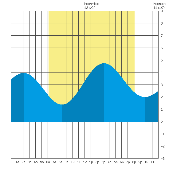 Port San Luis tide chart for Wednesday, July 30, 2025