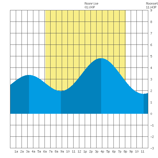 Port San Luis tide chart for Thursday, July 31, 2025