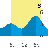 Port San Luis tide chart for Thursday, July 3, 2025