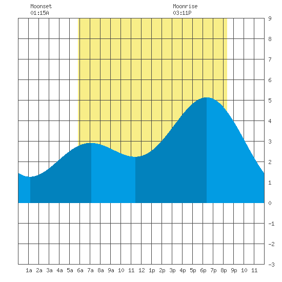 Port San Luis tide chart for Friday, July 4, 2025