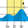 Port San Luis tide chart for Friday, July 4, 2025