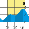 Port San Luis tide chart for Saturday, July 5, 2025