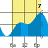 Port San Luis tide chart for Monday, July 7, 2025