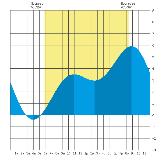 Port San Luis tide chart for Tuesday, July 8, 2025