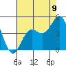 Port San Luis tide chart for Wednesday, July 9, 2025