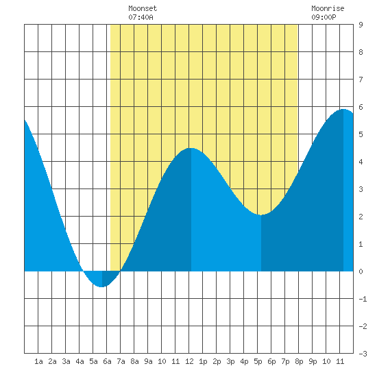 Port San Luis tide chart for Sunday, August 10, 2025