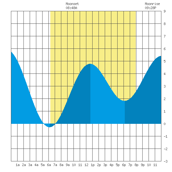 Port San Luis tide chart for Monday, August 11, 2025