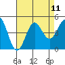 Port San Luis tide chart for Monday, August 11, 2025