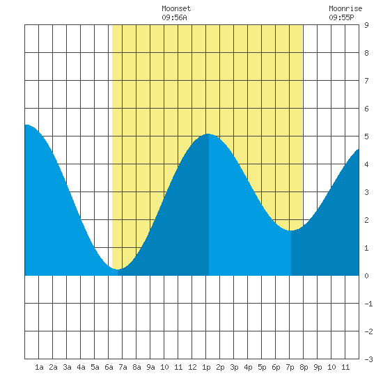 Port San Luis tide chart for Tuesday, August 12, 2025