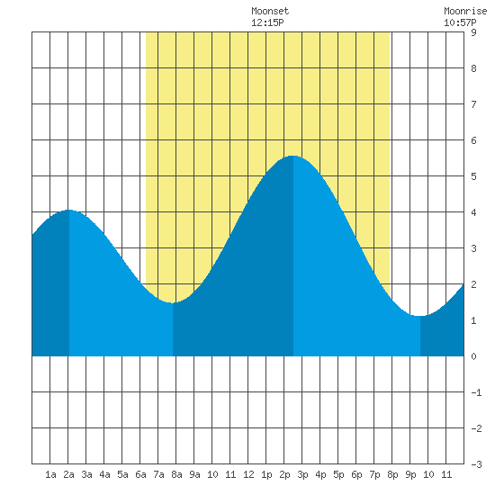 Port San Luis tide chart for Thursday, August 14, 2025
