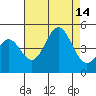 Port San Luis tide chart for Thursday, August 14, 2025