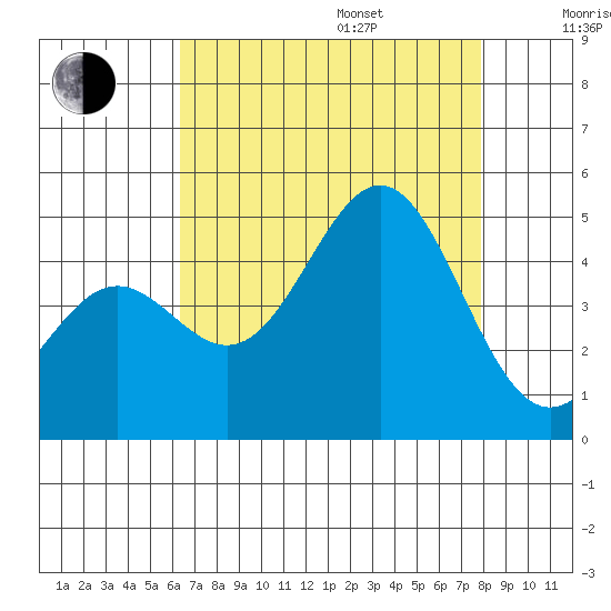 Port San Luis tide chart for Friday, August 15, 2025