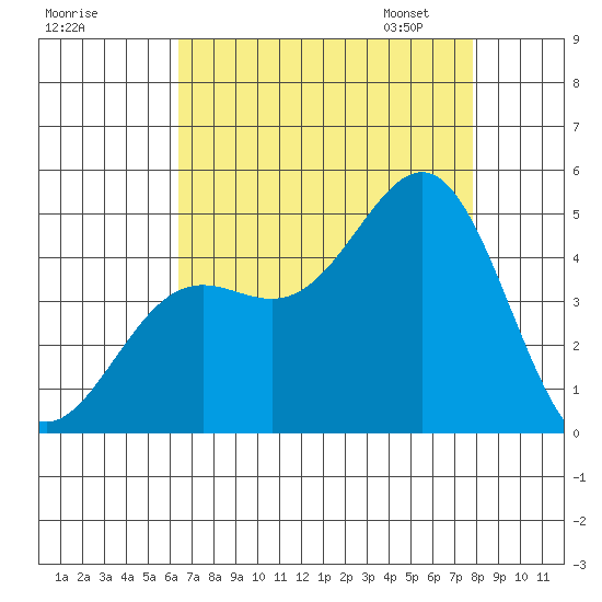 Port San Luis tide chart for Sunday, August 17, 2025
