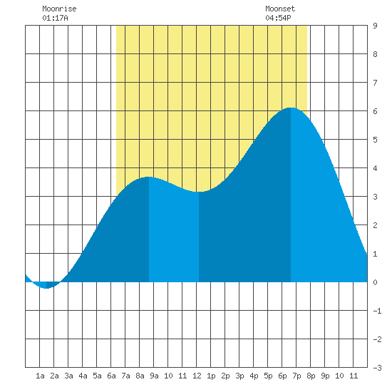 Port San Luis tide chart for Monday, August 18, 2025